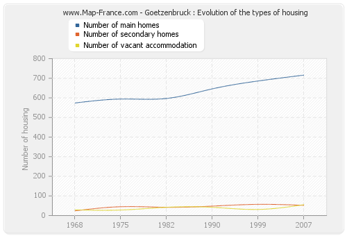 Goetzenbruck : Evolution of the types of housing