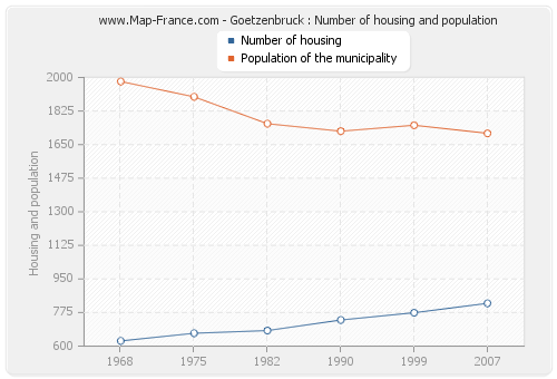 Goetzenbruck : Number of housing and population