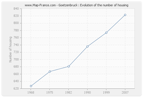 Goetzenbruck : Evolution of the number of housing