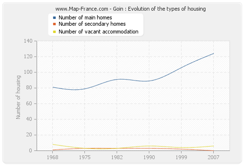 Goin : Evolution of the types of housing