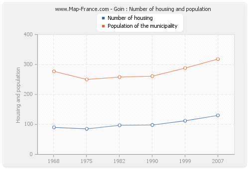 Goin : Number of housing and population