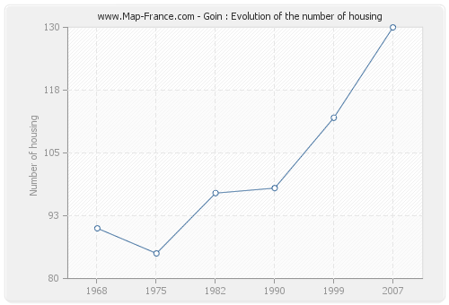 Goin : Evolution of the number of housing