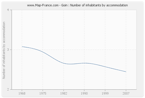 Goin : Number of inhabitants by accommodation