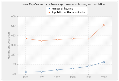 Gomelange : Number of housing and population
