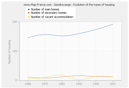 Gondrexange : Evolution of the types of housing