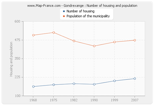 Gondrexange : Number of housing and population