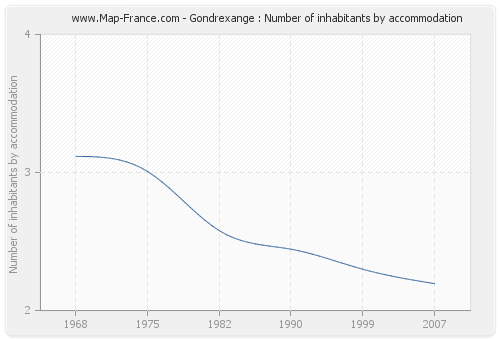 Gondrexange : Number of inhabitants by accommodation