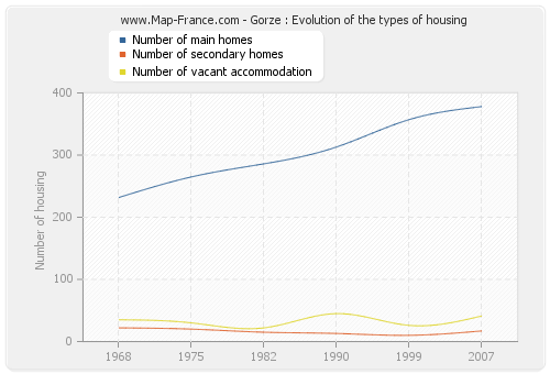 Gorze : Evolution of the types of housing