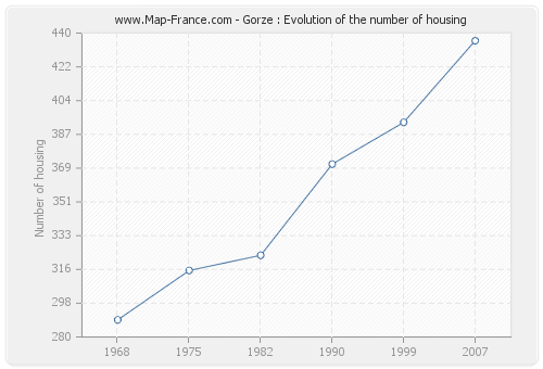 Gorze : Evolution of the number of housing