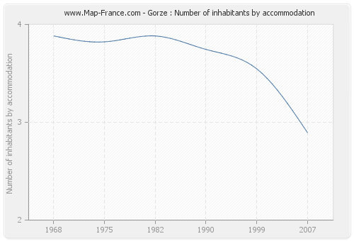 Gorze : Number of inhabitants by accommodation