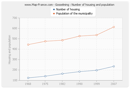 Gosselming : Number of housing and population