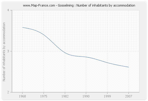 Gosselming : Number of inhabitants by accommodation