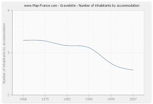 Gravelotte : Number of inhabitants by accommodation