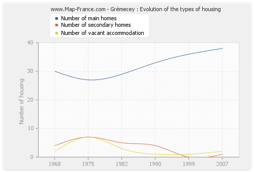 Grémecey : Evolution of the types of housing