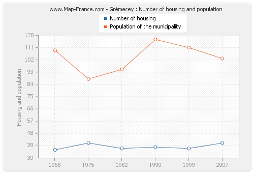 Grémecey : Number of housing and population