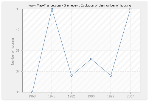 Grémecey : Evolution of the number of housing