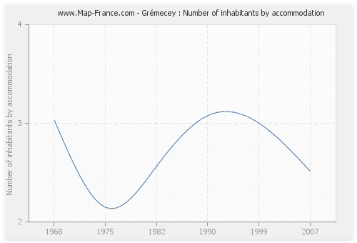 Grémecey : Number of inhabitants by accommodation