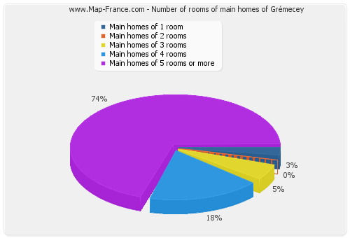 Number of rooms of main homes of Grémecey
