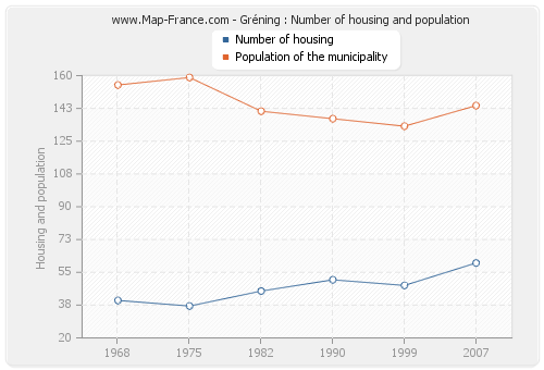 Gréning : Number of housing and population