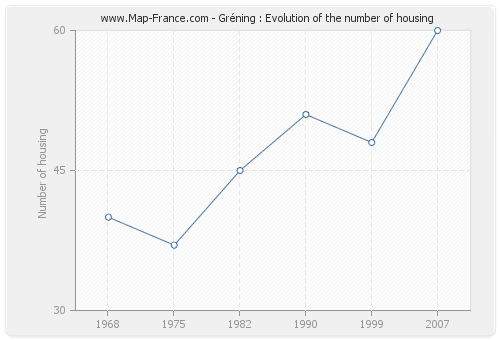 Gréning : Evolution of the number of housing