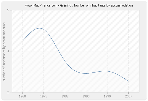Gréning : Number of inhabitants by accommodation