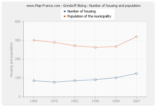 Grindorff-Bizing : Number of housing and population