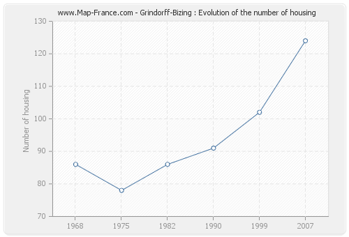 Grindorff-Bizing : Evolution of the number of housing
