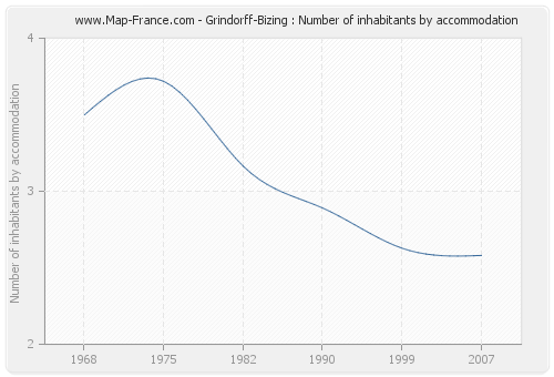 Grindorff-Bizing : Number of inhabitants by accommodation