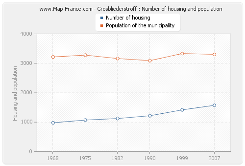 Grosbliederstroff : Number of housing and population