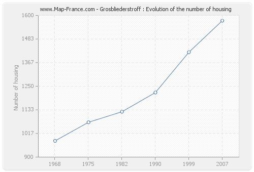 Grosbliederstroff : Evolution of the number of housing