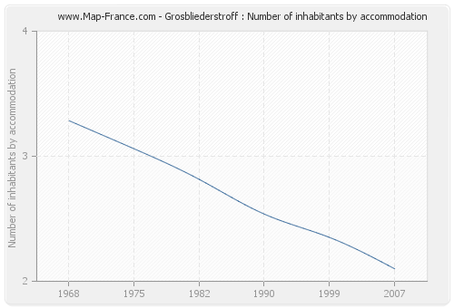 Grosbliederstroff : Number of inhabitants by accommodation