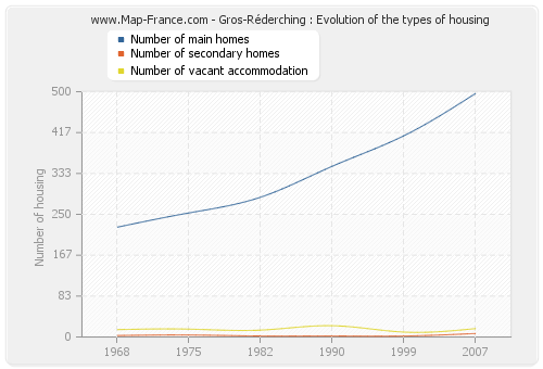 Gros-Réderching : Evolution of the types of housing