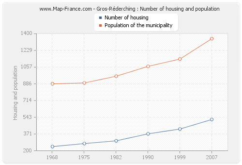 Gros-Réderching : Number of housing and population