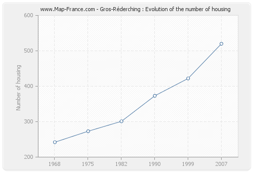 Gros-Réderching : Evolution of the number of housing