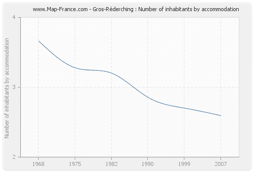 Gros-Réderching : Number of inhabitants by accommodation