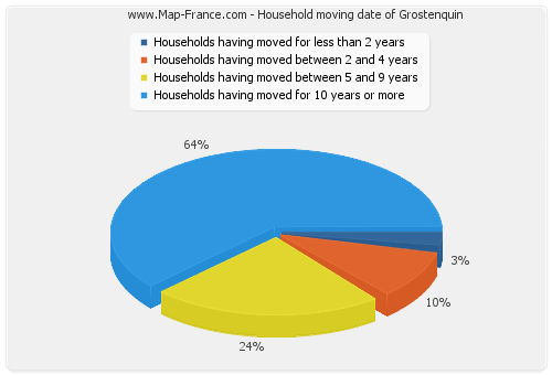 Household moving date of Grostenquin