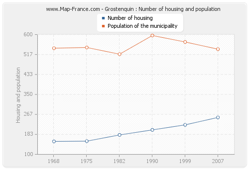 Grostenquin : Number of housing and population