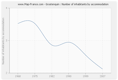 Grostenquin : Number of inhabitants by accommodation
