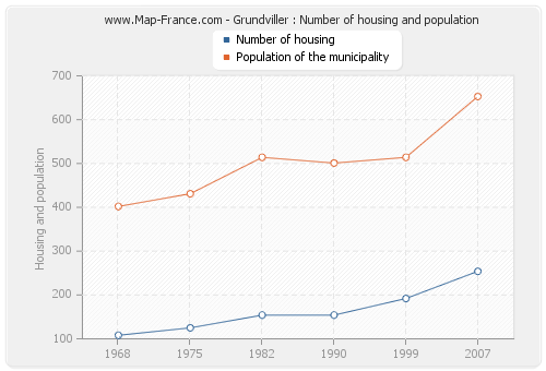 Grundviller : Number of housing and population