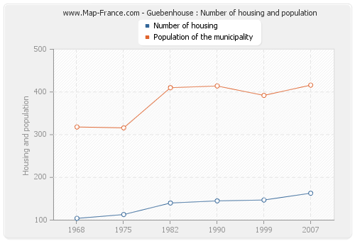 Guebenhouse : Number of housing and population