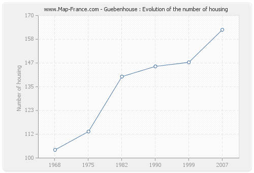 Guebenhouse : Evolution of the number of housing