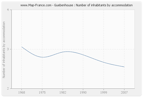 Guebenhouse : Number of inhabitants by accommodation
