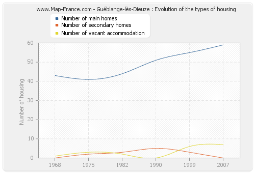 Guéblange-lès-Dieuze : Evolution of the types of housing