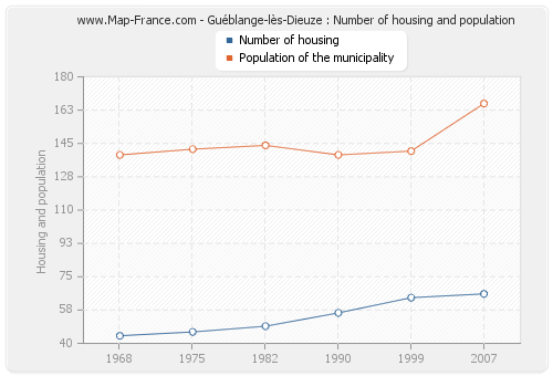 Guéblange-lès-Dieuze : Number of housing and population