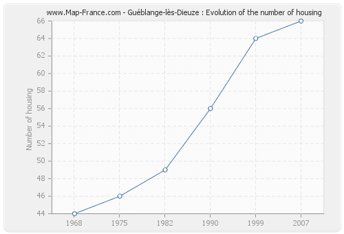 Guéblange-lès-Dieuze : Evolution of the number of housing