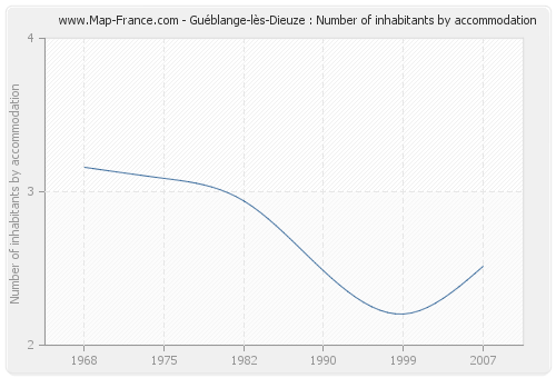 Guéblange-lès-Dieuze : Number of inhabitants by accommodation