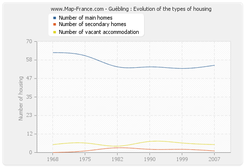 Guébling : Evolution of the types of housing