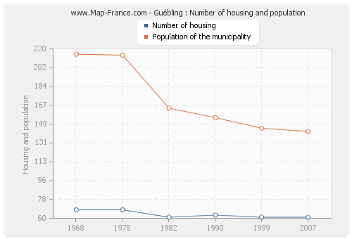 Guébling : Number of housing and population