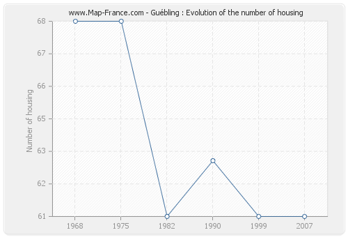 Guébling : Evolution of the number of housing