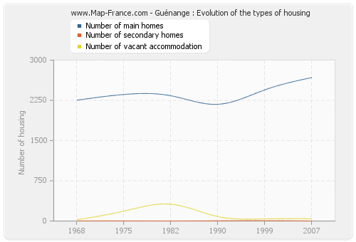 Guénange : Evolution of the types of housing